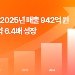 미리디, 2025년 매출 942억원…6년 연속 최대 매출 경신